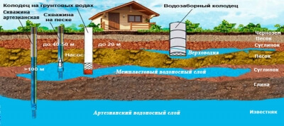 В чем отличие водоносных горизонтов